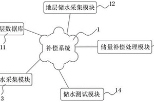 基于地质的水资源探测用储量补偿算法及系统