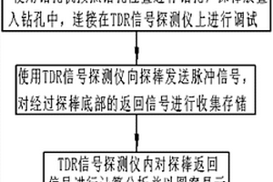 基于TDR技术的基坑工程施工前地质勘测工艺