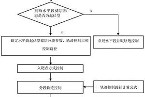 页岩气水平井连续起伏型储层水平段地质导向轨迹控制方法