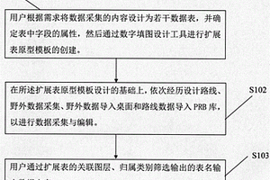 数字地质调查中支持全领域的数据采集方法及系统