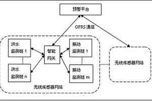 山洪地质灾害综合监测预警系统及实现方法