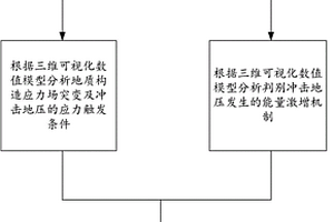 复杂地质赋存环境下的冲击地压预警方法及系统