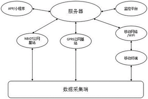 应用于地质灾害群测群防的低功耗物联网监测系统