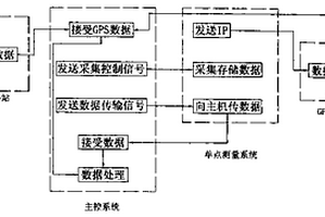 工程地质参数识别测量系统