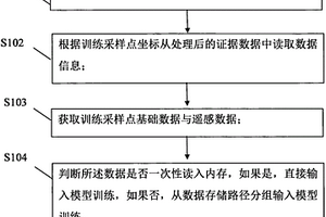 多模态数据中间层融合全连接地质图预测模型的处理方法