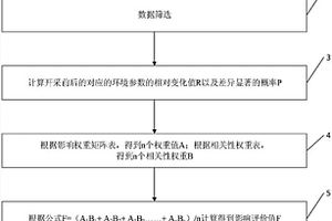 海洋天然气水合物开采的海底工程地质影响评价方法