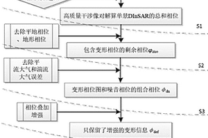 适用于变形地质灾害识别的InSAR快速处理方法—GHR-InSAR