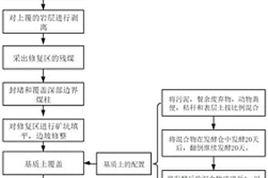 煤矿山地质环境生态修复方法