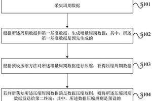 地质灾害监测数据传输方法及装置