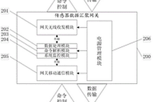 无线传感器网络地质灾害监测预警系统和方法