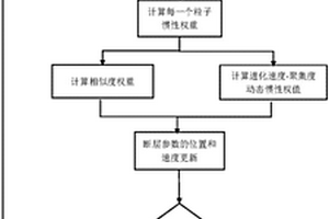 权重动态调整的地质断层参数粒子群优化搜索算法