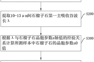 基于石榴子石热红外特征的光谱地质变质压力分析方法、系统以及存储介质