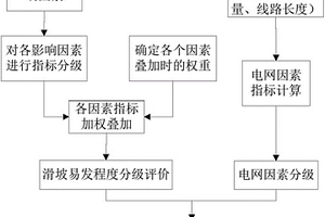 电网工程区域性滑坡地质灾害危险性分级评价方法