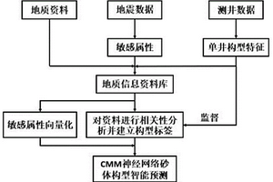 基于地质信息库的砂体构型CMM神经网络预测方法