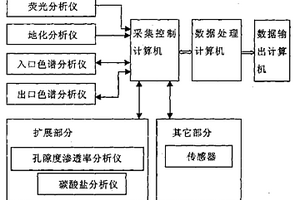 石油地质勘探过程中的综合录井系统和综合录井方法