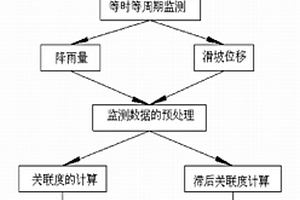 利用降雨量测定地质滑坡位移的方法