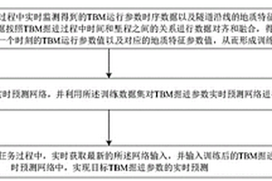 基于地质信息和运行参数的TBM掘进参数实时预测方法