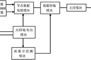 基于传感器网络的地质灾害监测预警系统