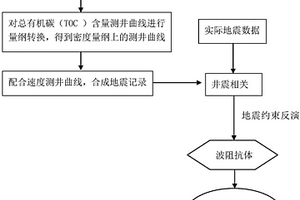 页岩气地质甜点的预测方法