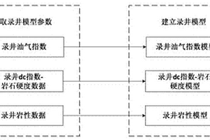 录井参数三维地质模型建立方法