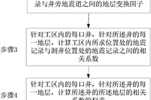 基于多层多井建立初始地质模型的方法