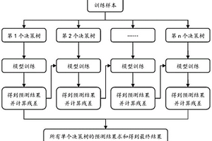 基于集成学习模型的地质工程一体化井漏实时预警方法