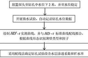 识别钻孔正薄壁效应并确定含水层水文地质参数的微水试验法