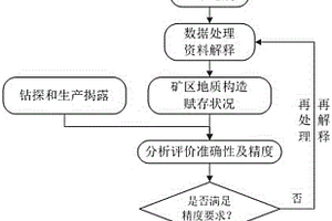 矿井三维地震全程地质勘探预测方法