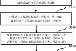 页岩气地质甜度与工程甜度计算方法