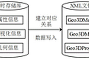 基于Geo3DML的三维地质模型数据转换方法