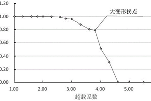 基于地质力学模型综合法试验的拱坝安全评价方法