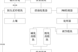 基于检测地质中的PH值检测系统