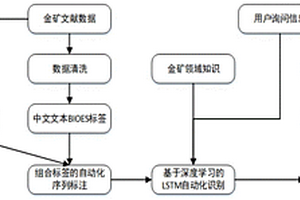 面向地质智能问答的数据自动化序列标注识别方法