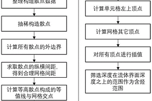 基于地质构造散点数据自动求取含烃面积的方法