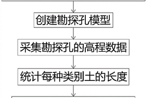 基于BIM技术计算复杂地质地形土石比的方法