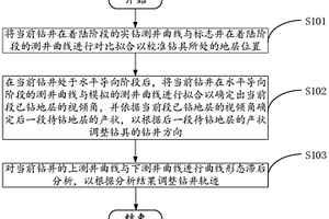 深层页岩气水平井地质导向方法