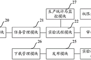 油田地质开发实验报告发布与管理系统