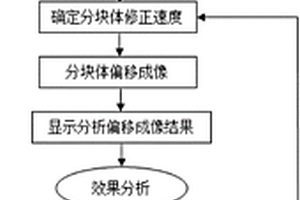 基于地质块体的偏移速度模型建立方法