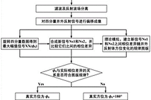 基于正交偶极四分量测量精准探测井外地质构造的声波测井方法及装置