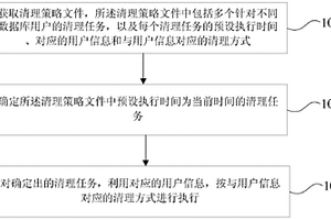 石油地质软件数据的清理方法及装置