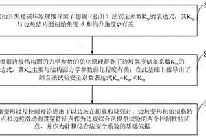 用于边坡地质力学模型的边坡稳定性测定方法及应用