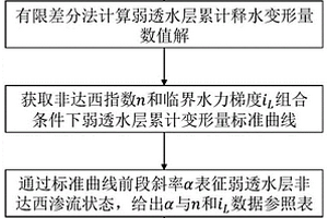 同时确定弱透水层水文地质参数和非达西渗流控制参数的方法