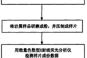 石油钻井地质X射线荧光岩屑录井方法