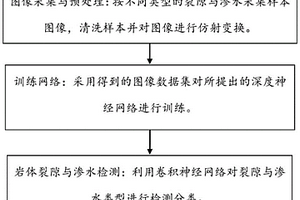 水文地质岩体裂隙及裂隙渗水检测方法及系统