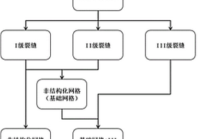 多尺度裂缝精细地质建模及数值模拟方法和装置