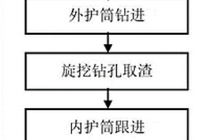 复杂地质岩溶孔桩基础施工工艺