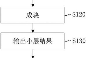 对复杂地质构造层序建模的方法