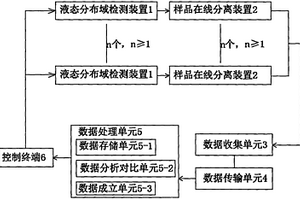 石油地质液态分布域检测系统