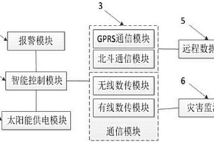 地质灾害报警装置及预警方法