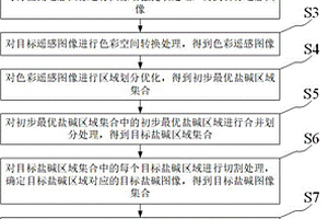 基于无人机遥感图像的盐碱地质识别方法